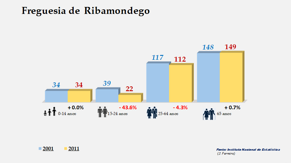 Ribamondego - Grupos etários em 2001 e 2011