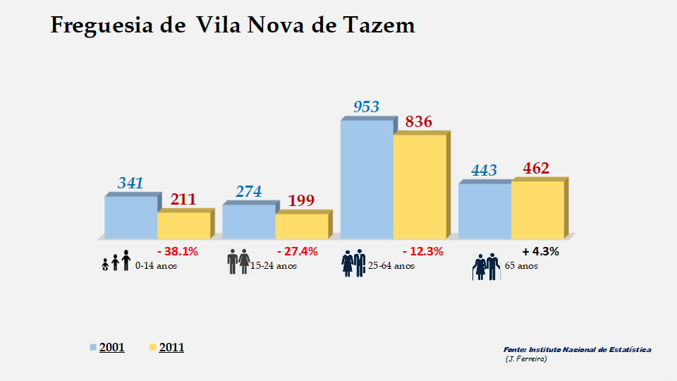 Vila Nova de Tazem - Grupos etários em 2001 e 2011