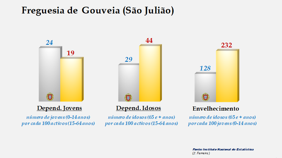 Gouveia (São Julião) - Índices de dependência de jovens, de idosos e de envelhecimento em 2011