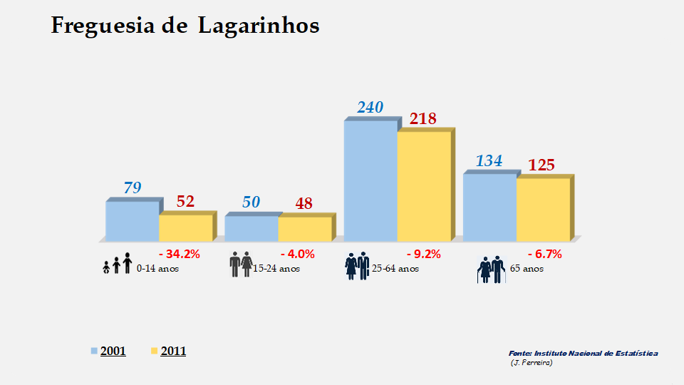 Lagarinhos - Grupos etários em 2001 e 2011