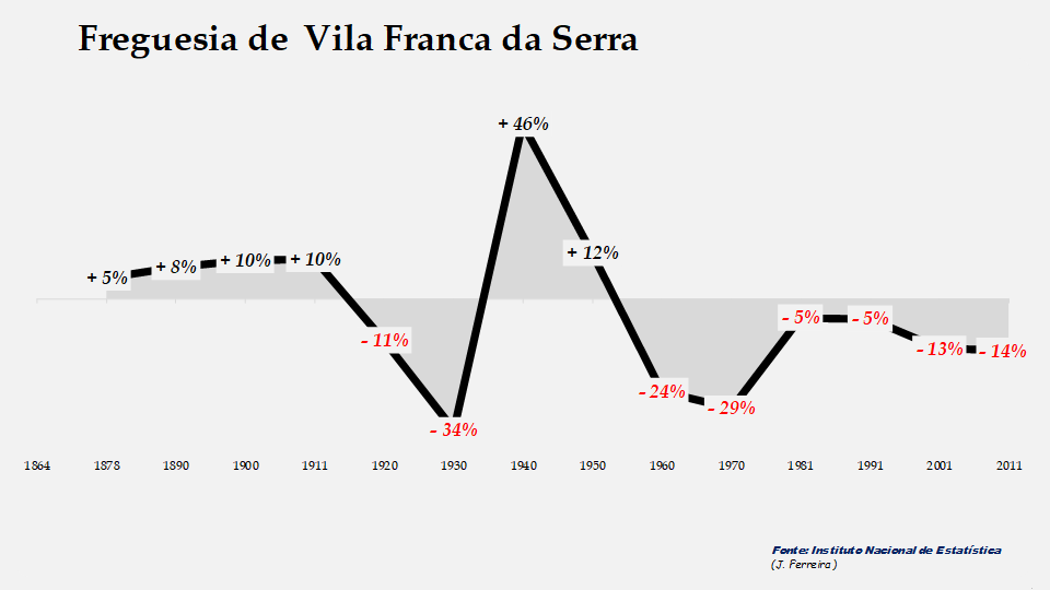 Vila Franca da Serra - Evolução percentual da população entre 1864 e 2011