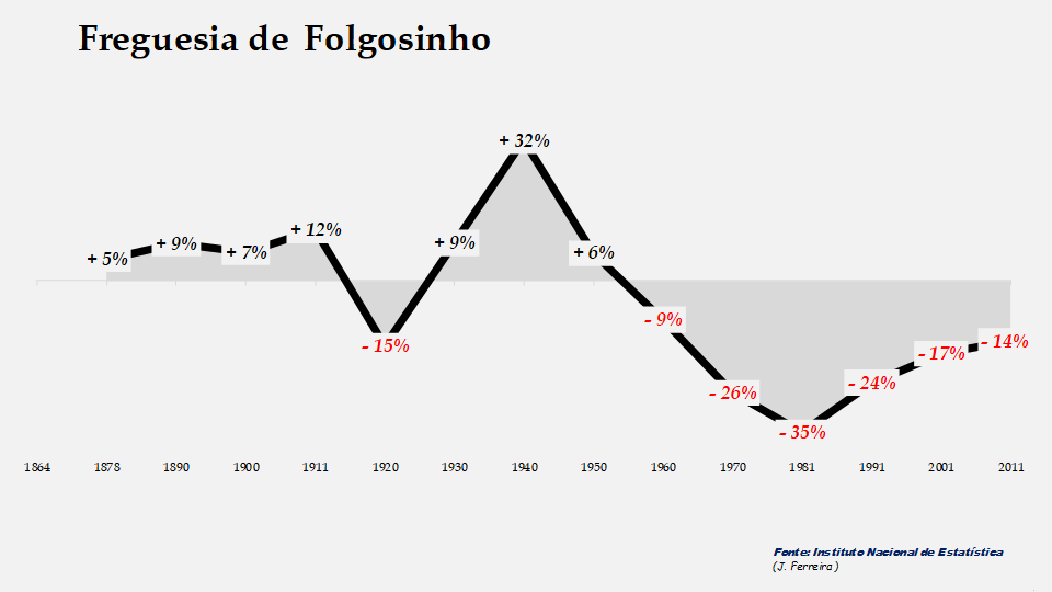 Folgozinho - Evolução percentual da população entre 1864 e 2011