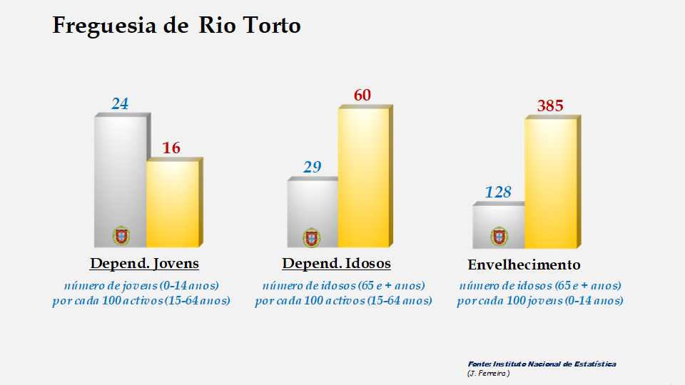 Rio Torto - Índices de dependência de jovens, de idosos e de envelhecimento em 2011
