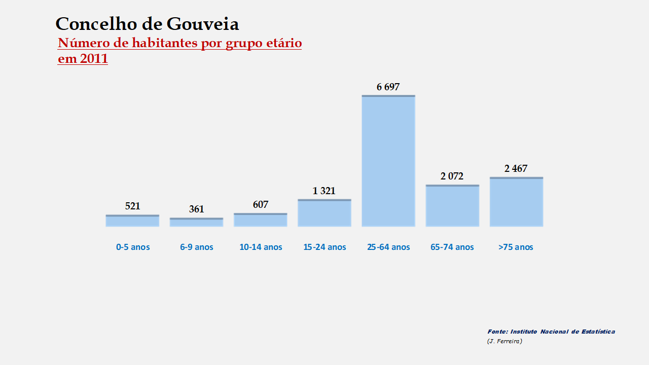 Gouveia – Número de habitantes por grupo de idades 