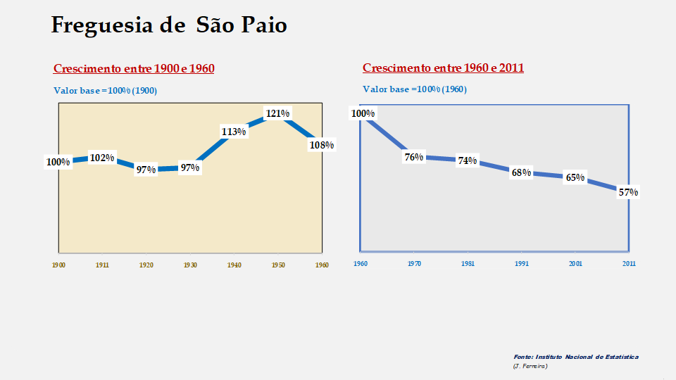 São Paio – Evolução comparada entre os períodos de 1900 a 1960 e de 1960 a 2011