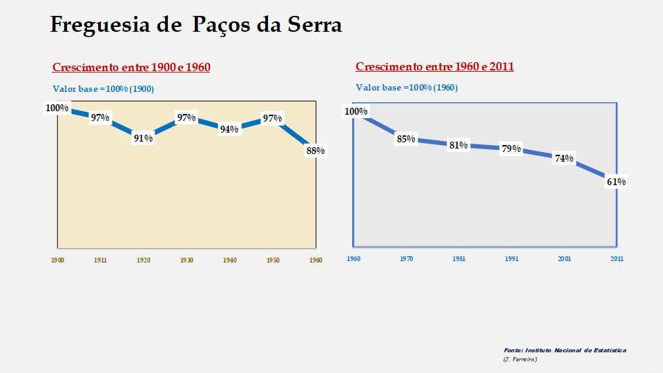 Paços da Serra – Evolução comparada entre os períodos de 1900 a 1960 e de 1960 a 2011