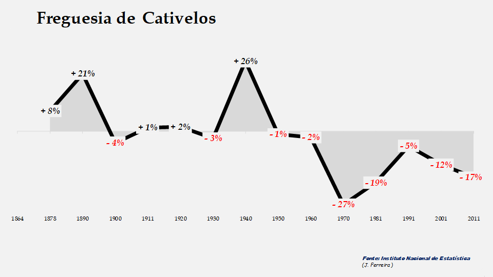 Cativelos - Evolução percentual da população entre 1864 e 2011