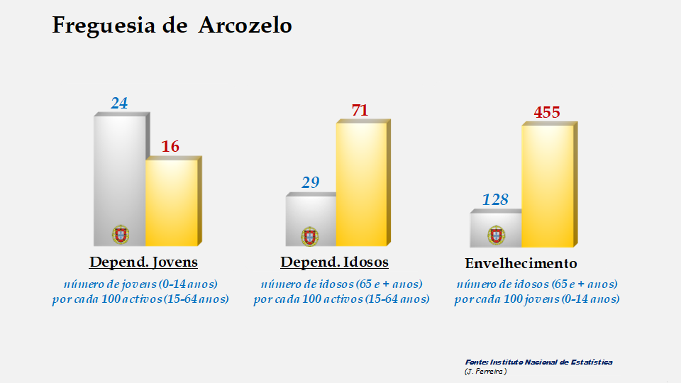 Arcozelo - Índices de dependência de jovens, de idosos e de envelhecimento em 2011