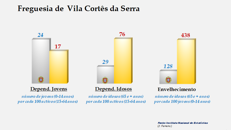 Vila Cortês da Serra - Índices de dependência de jovens, de idosos e de envelhecimento em 2011