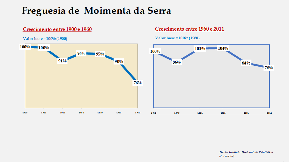 Moimenta da Serra – Evolução comparada entre os períodos de 1900 a 1960 e de 1960 a 2011