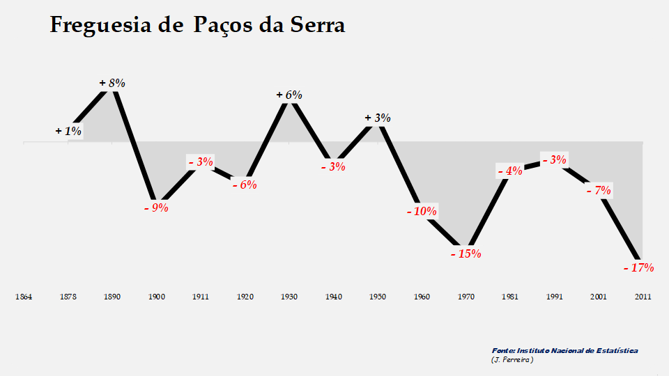 Paços da Serra - Evolução percentual da população entre 1864 e 2011