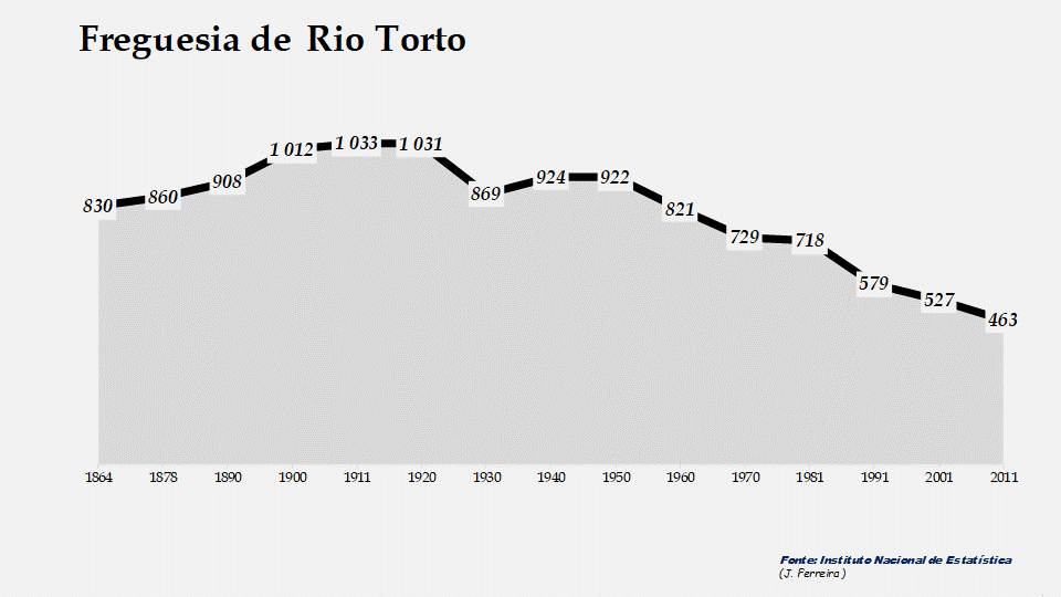Rio Torto - Evolução da população entre 1864 e 2011