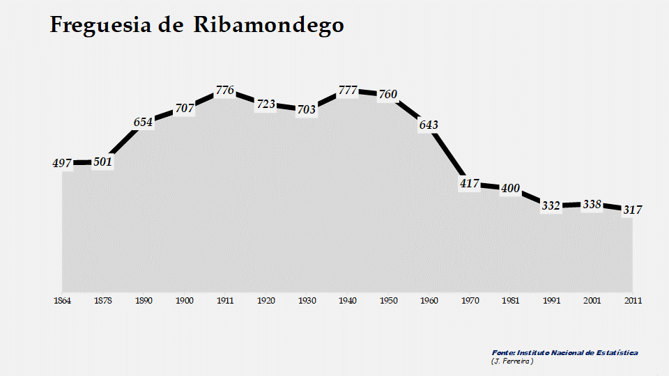 Ribamondego - Evolução da população entre 1864 e 2011