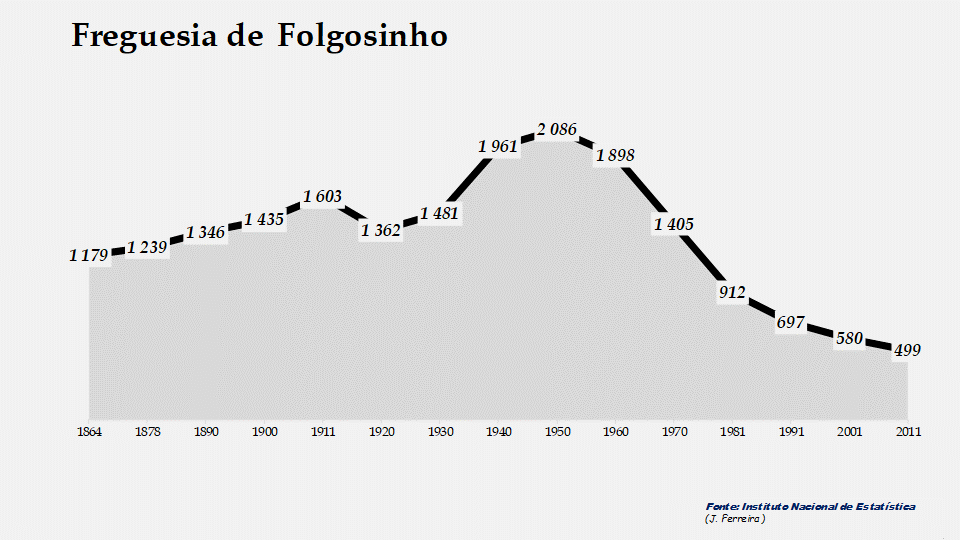 Folgozinho - Evolução da população entre 1864 e 2011