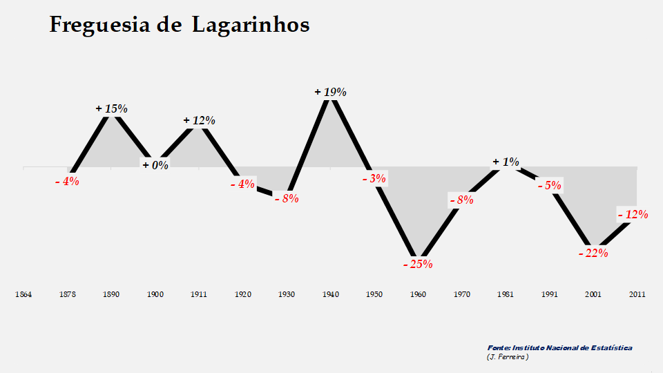 Lagarinhos - Evolução percentual da população entre 1864 e 2011