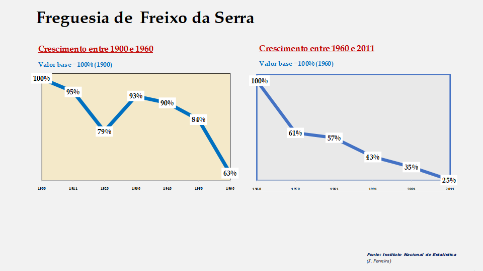 Freixo da Serra – Evolução comparada entre os períodos de 1900 a 1960 e de 1960 a 2011