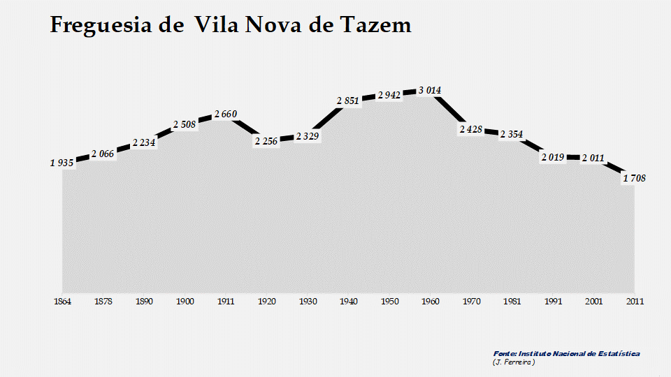 Vila Nova de Tazem - Evolução da população entre 1864 e 2011