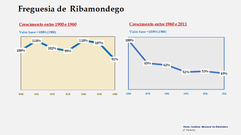 Ribamondego – Evolução comparada entre os períodos de 1900 a 1960 e de 1960 a 2011