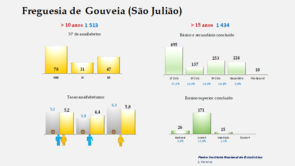 Gouveia (São Julião) - Taxas de analfabetismo e níveis de escolaridade