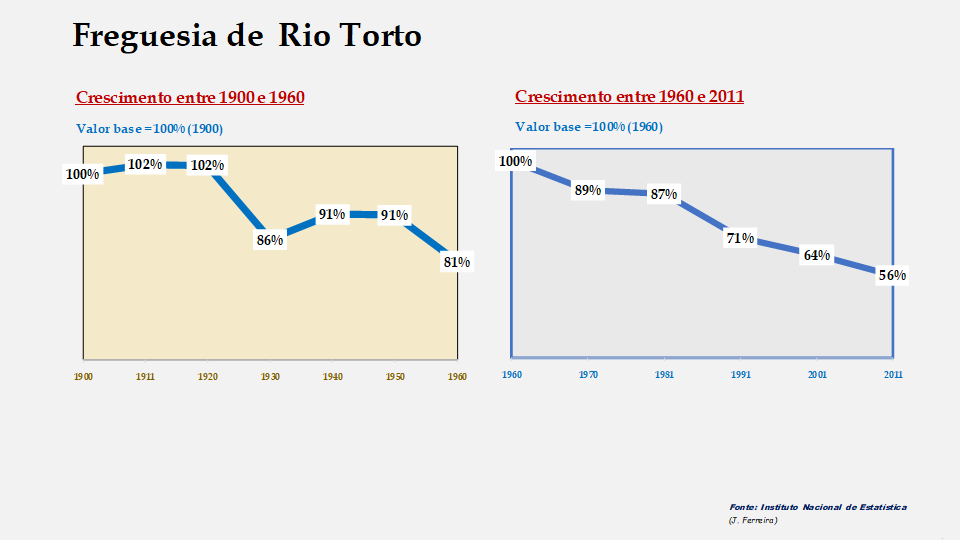 Rio Torto – Evolução comparada entre os períodos de 1900 a 1960 e de 1960 a 2011