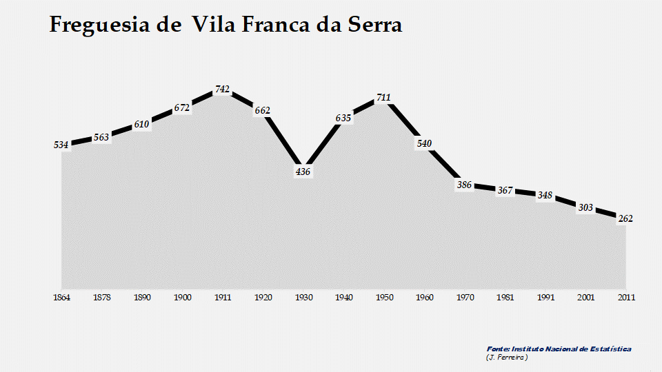 Vila Franca da Serra - Evolução da população entre 1864 e 2011
