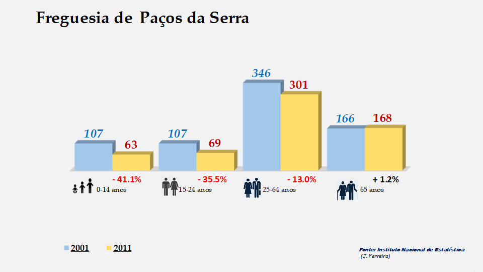 Paços da Serra - Grupos etários em 2001 e 2011