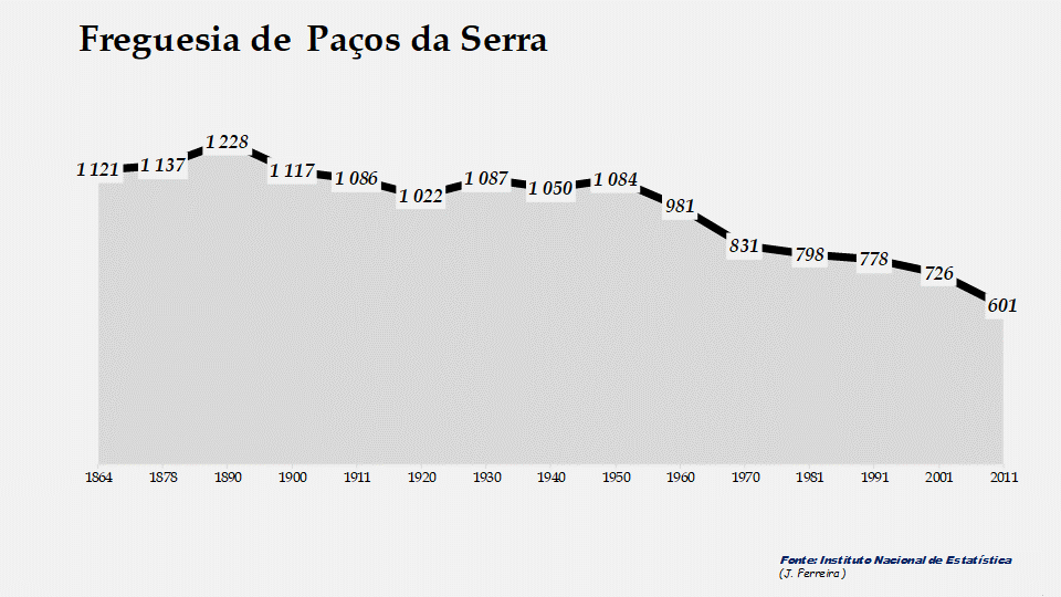 Paços da Serra - Evolução da população entre 1864 e 2011