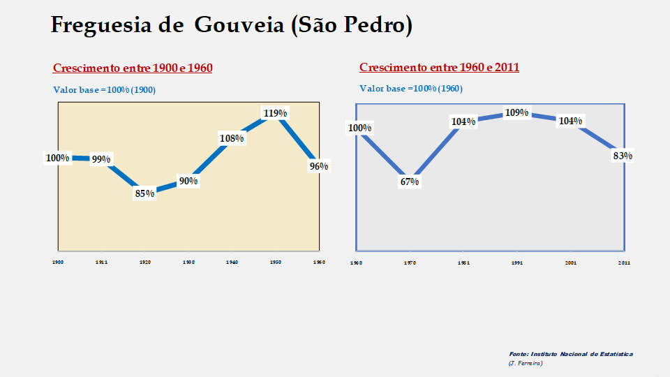 Gouveia (São Pedro) – Evolução comparada entre os períodos de 1900 a 1960 e de 1960 a 2011