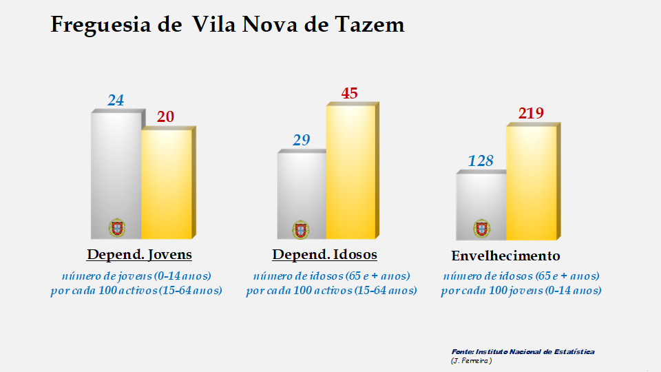 Vila Nova de Tazem - Índices de dependência de jovens, de idosos e de envelhecimento em 2011