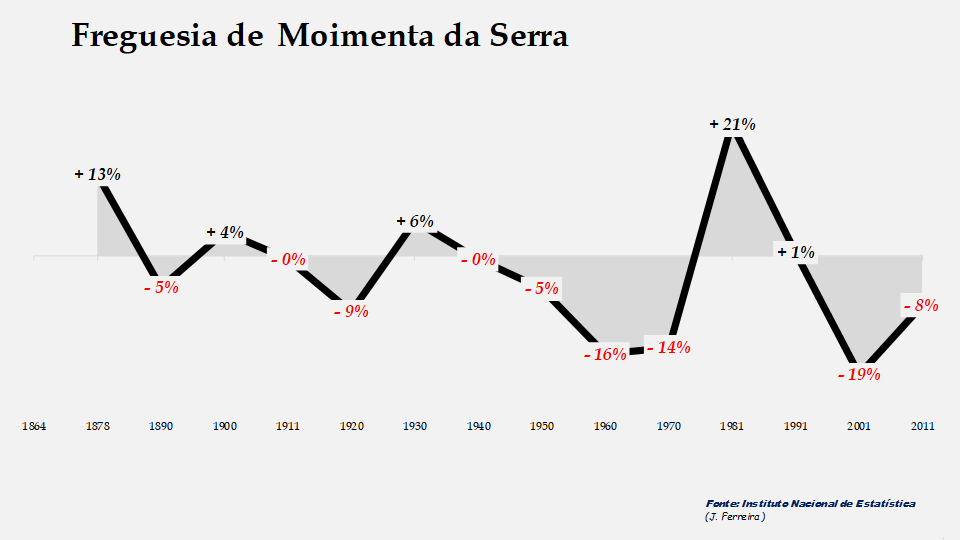 Moimenta da Serra - Evolução percentual da população entre 1864 e 2011