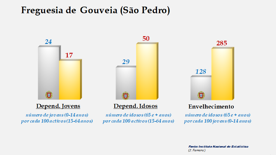Gouveia (São Pedro) - Índices de dependência de jovens, de idosos e de envelhecimento em 2011