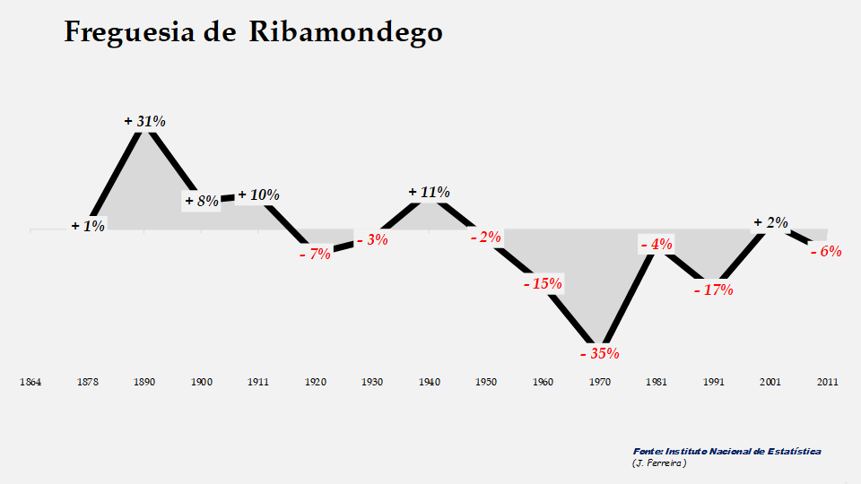 Ribamondego - Evolução percentual da população entre 1864 e 2011
