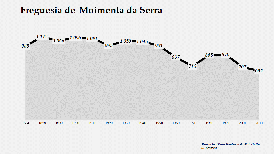 Moimenta da Serra - Evolução da população entre 1864 e 2011