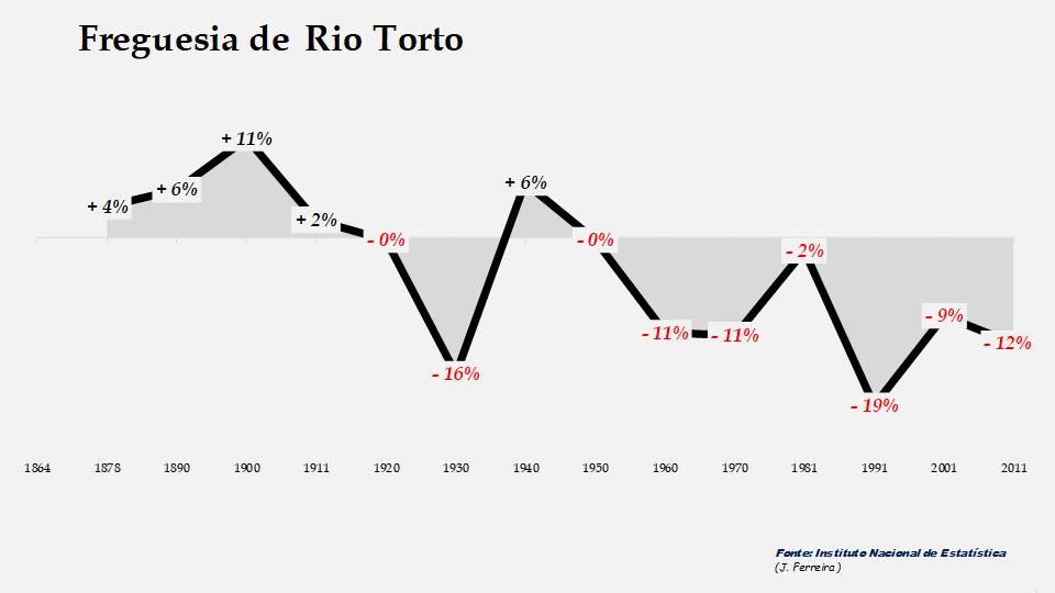 Rio Torto - Evolução percentual da população entre 1864 e 2011