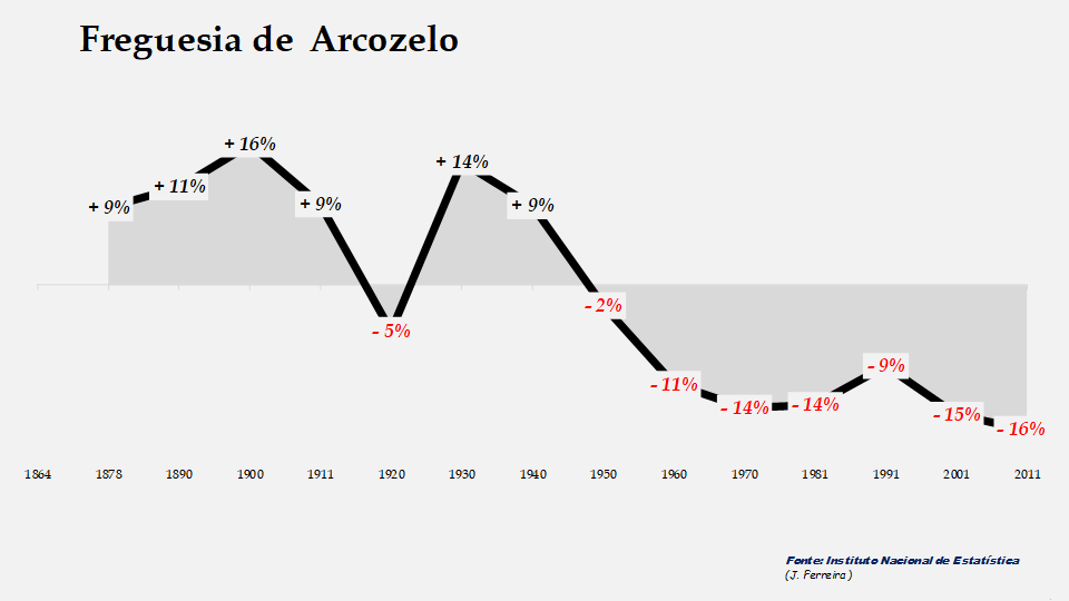 Arcozelo - Evolução percentual da população entre 1864 e 2011