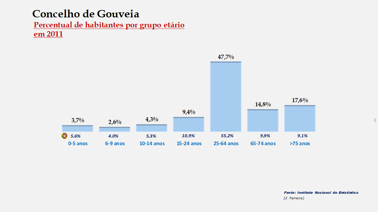 Gouveia - Percentual de habitantes por grupos de idades 