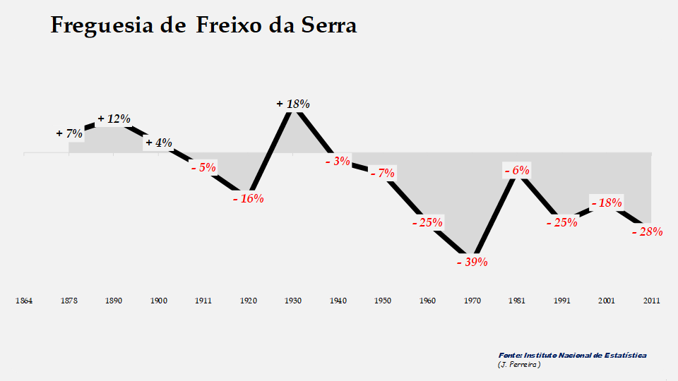 Freixo da Serra - Evolução percentual da população entre 1864 e 2011