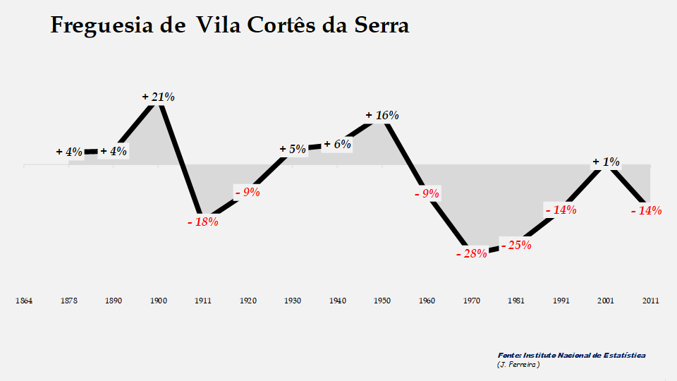 Vila Cortês da Serra - Evolução percentual da população entre 1864 e 2011