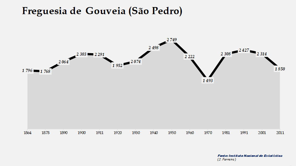 Gouveia (São Pedro) - Evolução da população entre 1864 e 2011