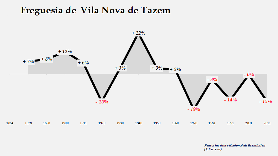 Vila Nova de Tazem - Evolução percentual da população entre 1864 e 2011