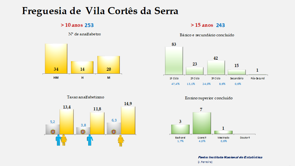 Vila Cortês da Serra - Taxas de analfabetismo e níveis de escolaridade