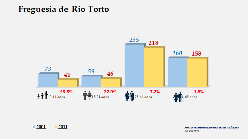 Rio Torto - Grupos etários em 2001 e 2011