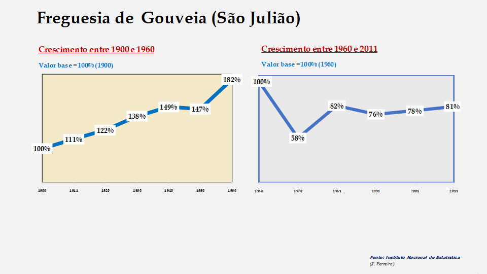Gouveia (São Julião) – Evolução comparada entre os períodos de 1900 a 1960 e de 1960 a 2011