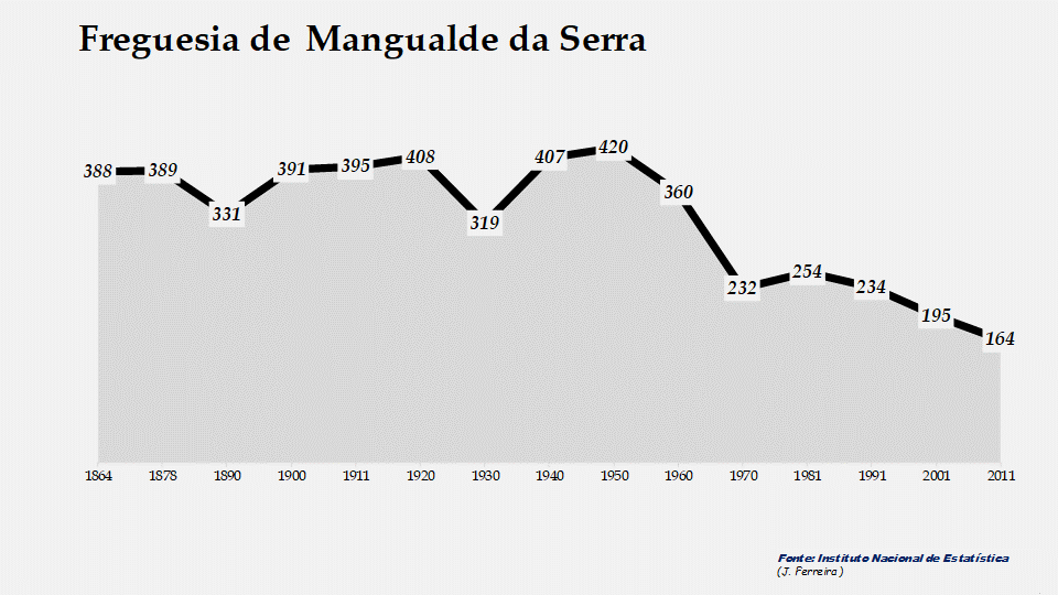 Mangualde da Serra - Evolução da população entre 1864 e 2011
