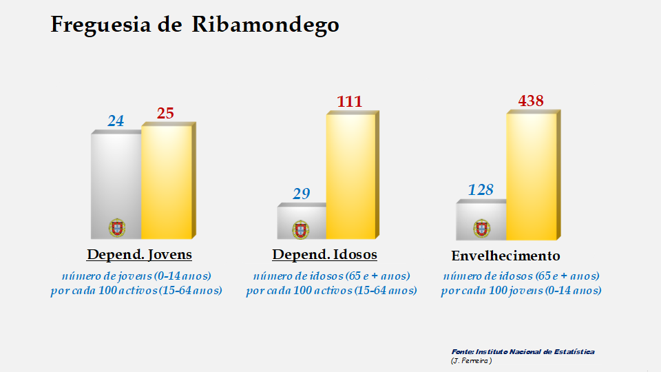 Ribamondego - Índices de dependência de jovens, de idosos e de envelhecimento em 2011