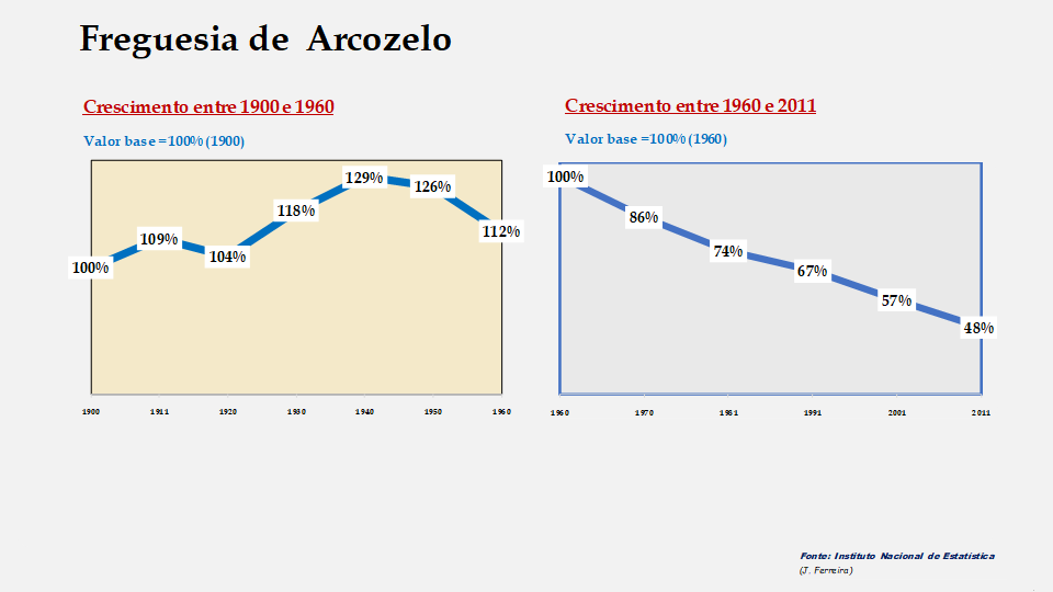 Arcozelo – Evolução comparada entre os períodos de 1900 a 1960 e de 1960 a 2011