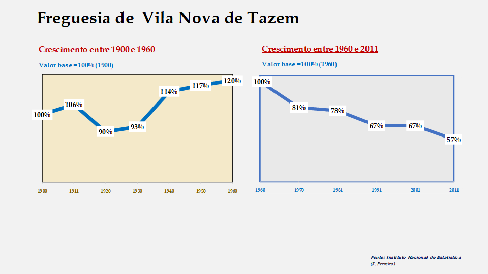 Vila Nova de Tazem – Evolução comparada entre os períodos de 1900 a 1960 e de 1960 a 2011