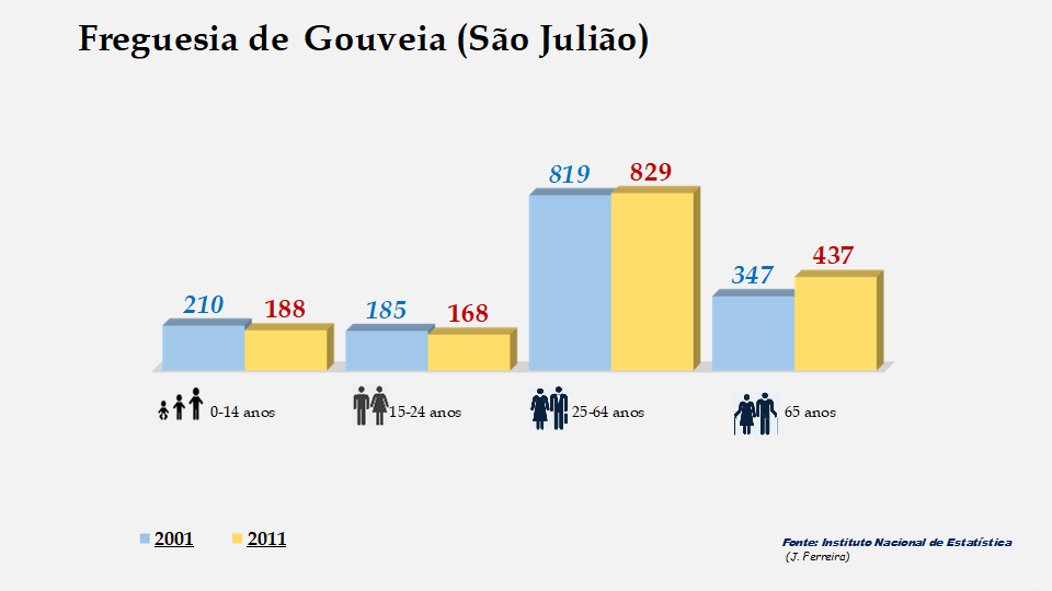 Gouveia (São Julião) - Grupos etários em 2001 e 2011