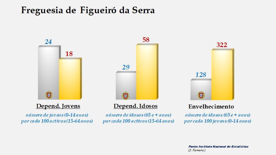 Figueiró da Serra - Índices de dependência de jovens, de idosos e de envelhecimento em 2011