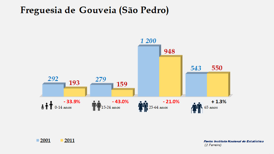 Gouveia (São Pedro) - Grupos etários em 2001 e 2011